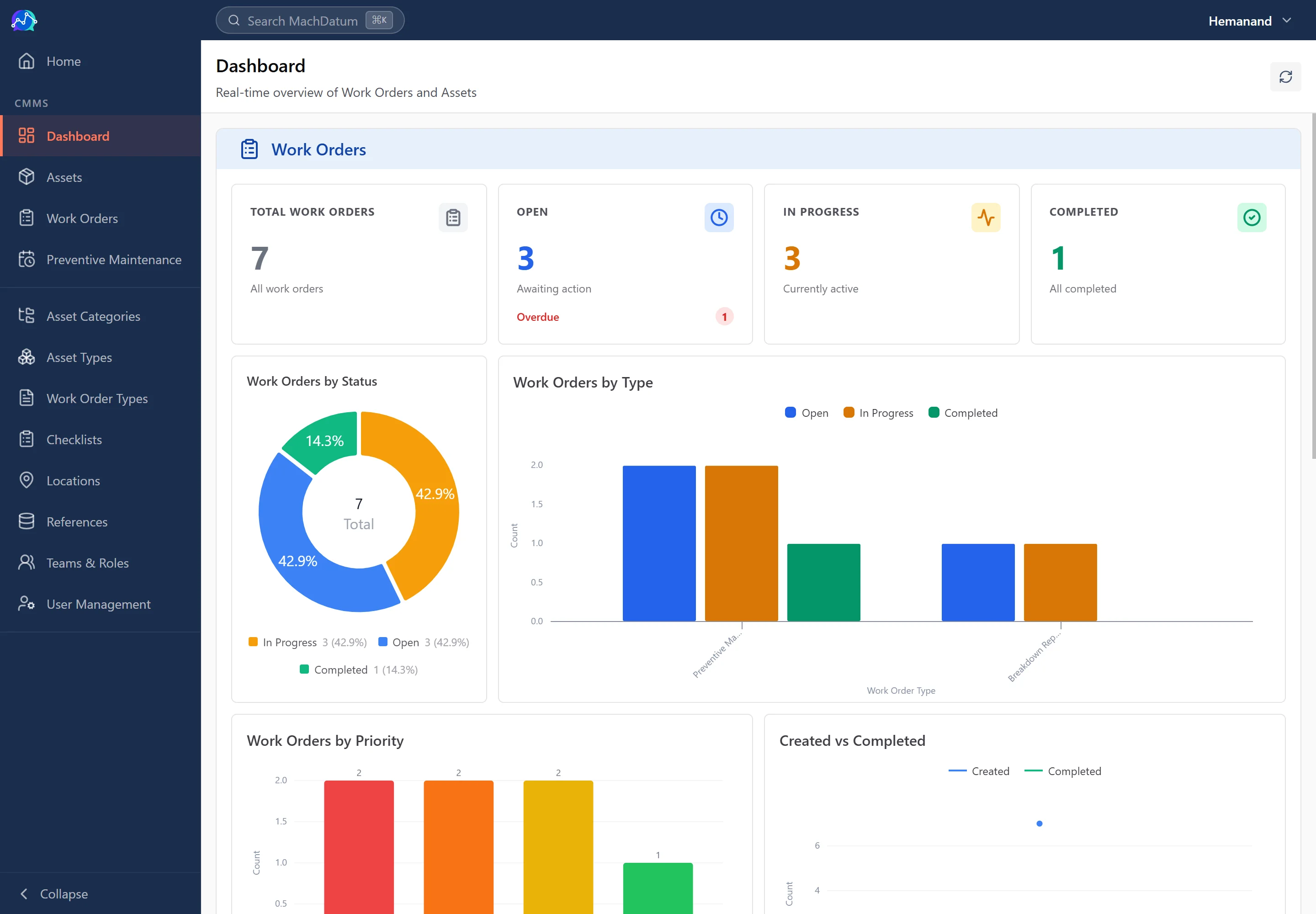 MachDatum CMMS dashboard showing work order analytics and asset overview